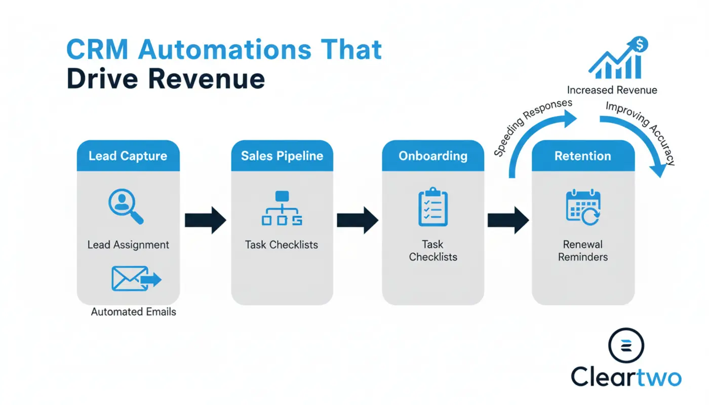 Infographic showing key CRM automation stages that increase revenue using simple icons and clear flow lines.