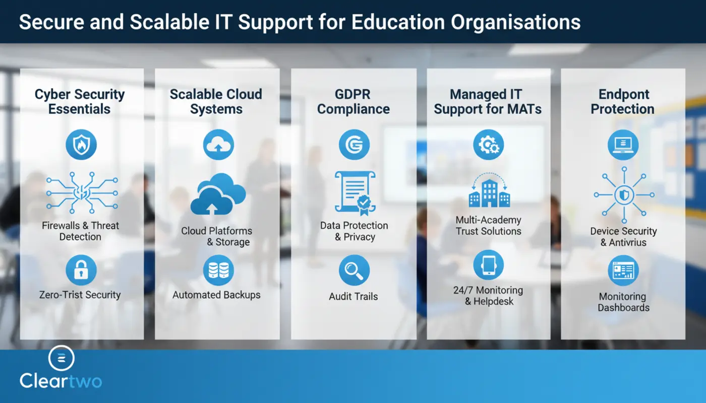 Infographic showing secure and scalable IT support elements for UK education settings.