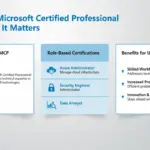 Infographic explaining what a Microsoft Certified Professional is and why it matters in the UK job market.