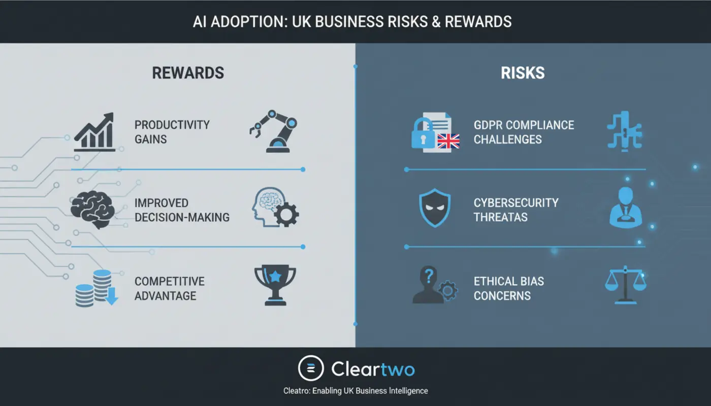 Infographic showing the main risks and rewards of AI adoption for UK organisations.