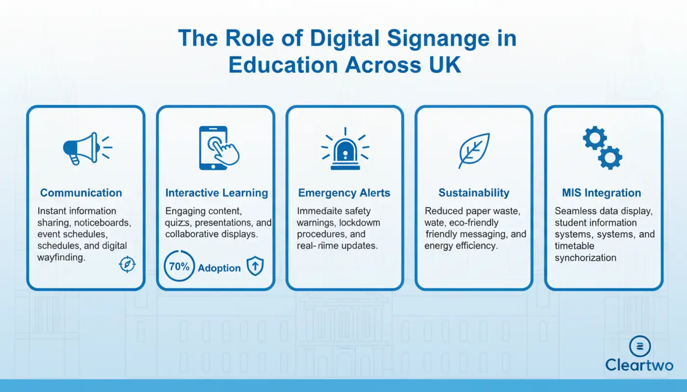 Infographic showing how digital signage supports communication, learning, safety and engagement across UK campuses.